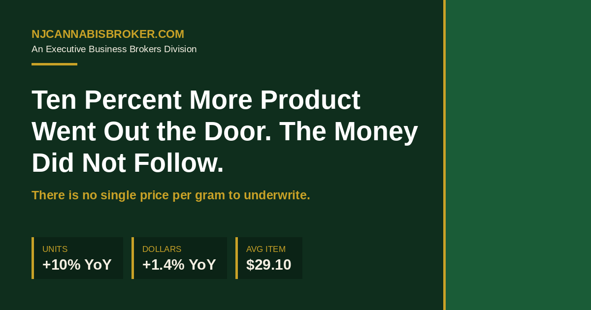 Ten Percent More Product Went Out the Door. The Money Did Not Follow.